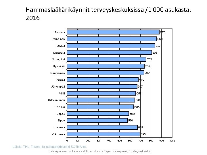 Hammaslääkärikäynnit terveyskeskuksissa /1 000 asukasta, 2016 Tuusula 877 Pornainen 854 Kerava 837 Mäntsälä 806