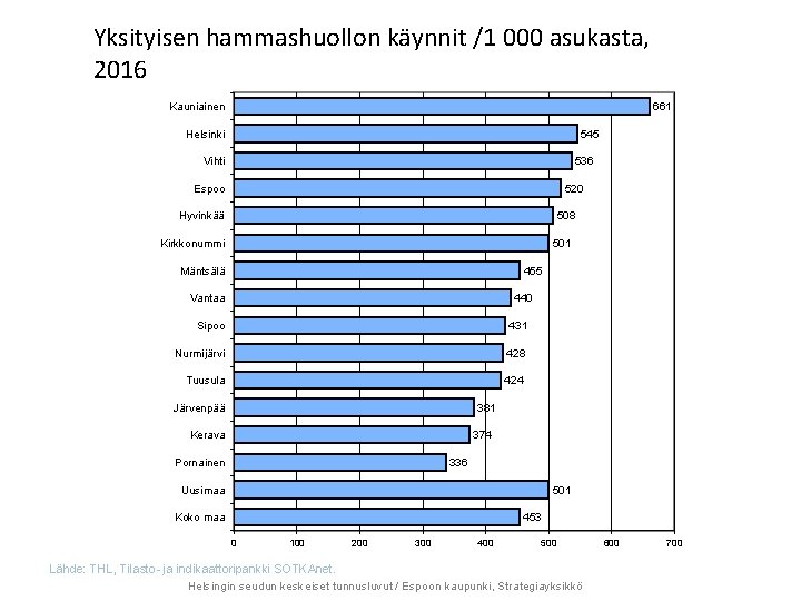 Yksityisen hammashuollon käynnit /1 000 asukasta, 2016 Kauniainen 661 545 Helsinki Vihti 536 520