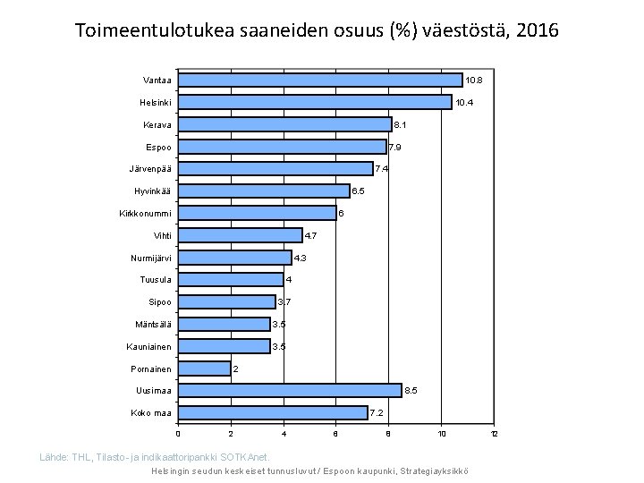 Toimeentulotukea saaneiden osuus (%) väestöstä, 2016 Vantaa 10. 8 Helsinki 10. 4 Kerava 8.