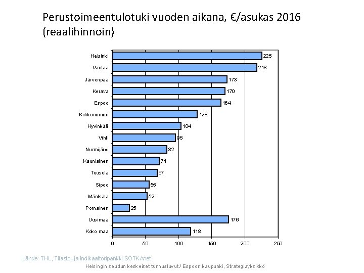 Perustoimeentulotuki vuoden aikana, €/asukas 2016 (reaalihinnoin) Helsinki 225 Vantaa 218 Järvenpää 173 Kerava 170