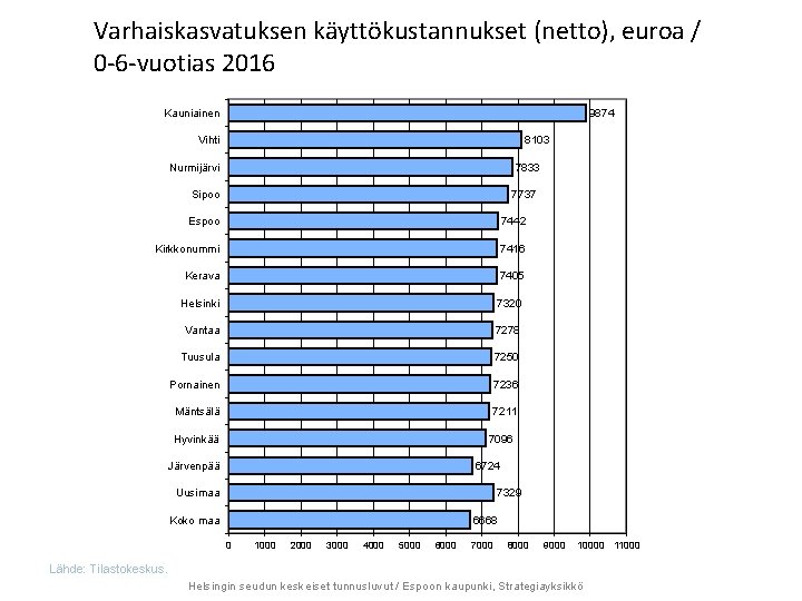 Varhaiskasvatuksen käyttökustannukset (netto), euroa / 0 -6 -vuotias 2016 Kauniainen 9874 8103 Vihti 7833