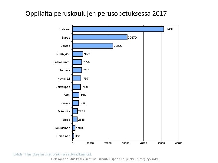 Oppilaita peruskoulujen perusopetuksessa 2017 Helsinki 51450 30870 Espoo 22800 Vantaa 5871 Nurmijärvi Kirkkonummi 5254