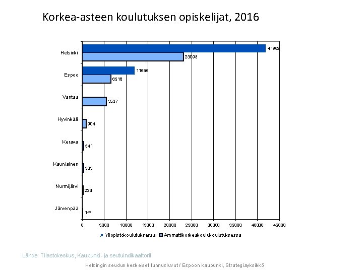Korkea-asteen koulutuksen opiskelijat, 2016 41962 Helsinki 23093 11956 Espoo 6518 Vantaa 5537 Hyvinkää 904