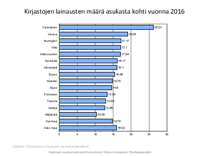 Kirjastojen lainausten määrä asukasta kohti vuonna 2016 Kauniainen 26. 23 19. 05 Kerava 17.