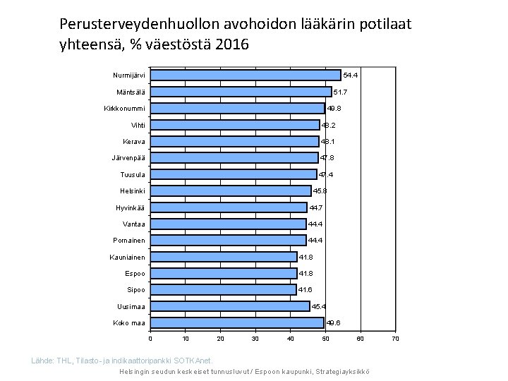 Perusterveydenhuollon avohoidon lääkärin potilaat yhteensä, % väestöstä 2016 Nurmijärvi 54. 4 Mäntsälä 51. 7