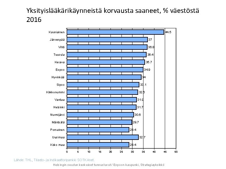 Yksityislääkärikäynneistä korvausta saaneet, % väestöstä 2016 44. 5 Kauniainen 37 Järvenpää Vihti 36. 8