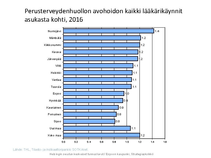 Perusterveydenhuollon avohoidon kaikki lääkärikäynnit asukasta kohti, 2016 Nurmijärvi 1. 4 Mäntsälä 1. 2 Kirkkonummi