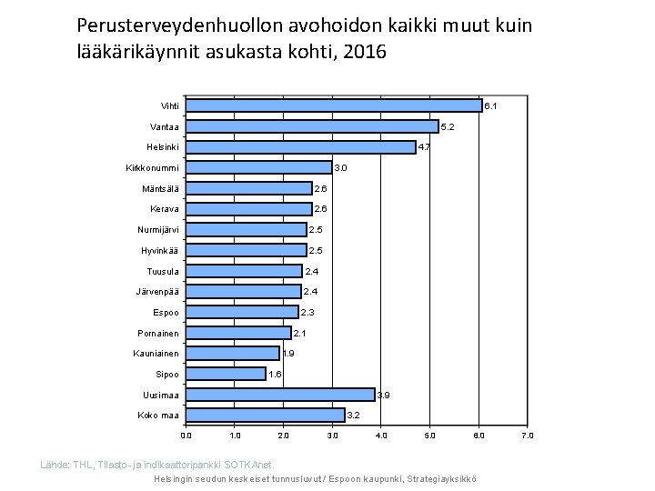 Perusterveydenhuollon avohoidon kaikki muut kuin lääkärikäynnit asukasta kohti, 2016 6. 1 Vihti 5. 2