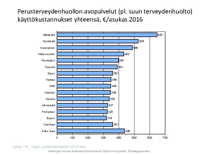 Perusterveydenhuollon avopalvelut (pl. suun terveydenhuolto) käyttökustannukset yhteensä, €/asukas 2016 647 Mäntsälä Hyvinkää 526 Kauniainen