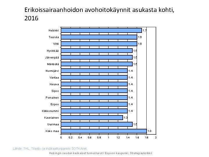 Erikoissairaanhoidon avohoitokäynnit asukasta kohti, 2016 Helsinki 1. 7 Tuusula 1. 6 Vihti 1. 6