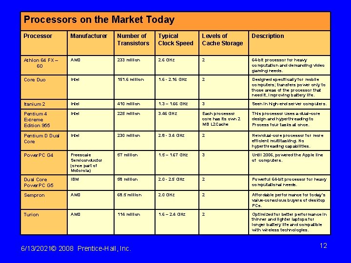 Processors on the Market Today Processor Manufacturer Number of Transistors Typical Clock Speed Levels