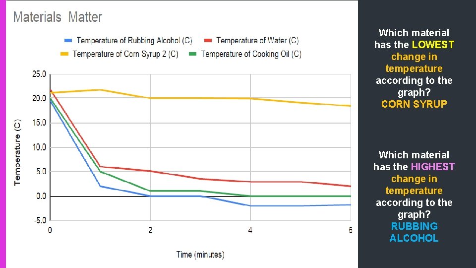 Which material has the LOWEST change in temperature according to the graph? CORN SYRUP