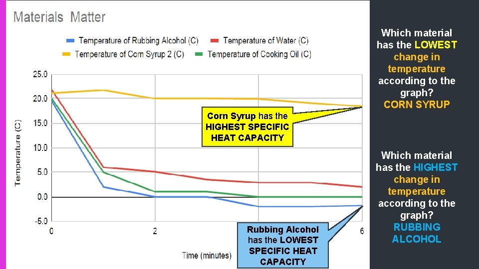 Which material has the LOWEST change in temperature according to the graph? CORN SYRUP