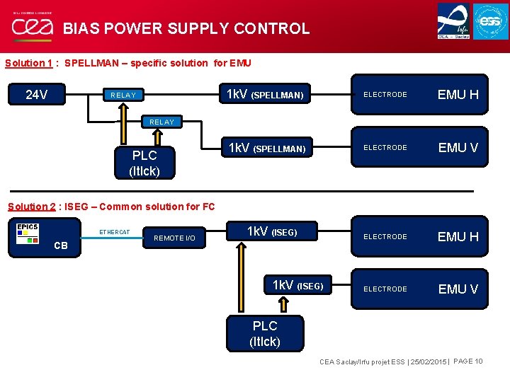 BIAS POWER SUPPLY CONTROL Solution 1 : SPELLMAN – specific solution for EMU 24