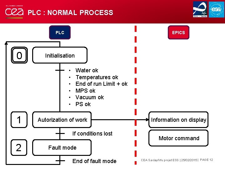 PLC : NORMAL PROCESS PLC 0 EPICS Initialisation • • • 1 Water ok