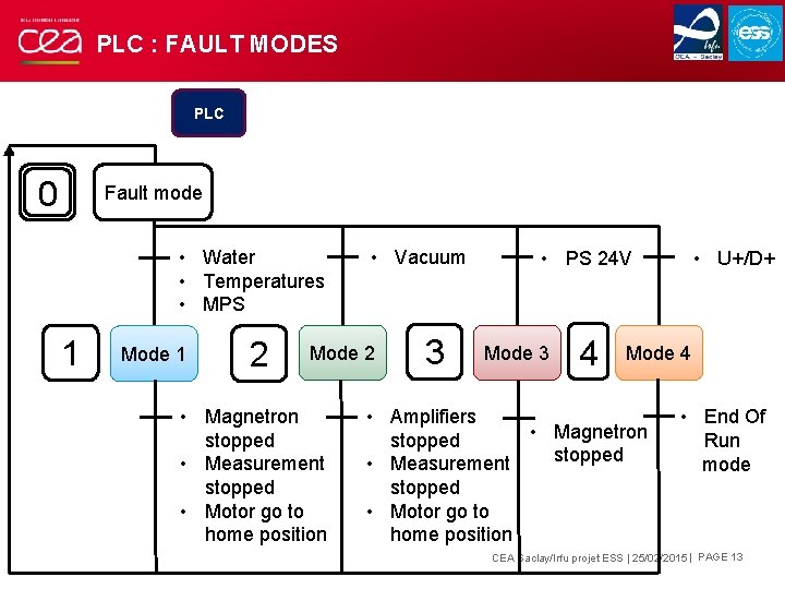 PLC : FAULT MODES PLC 0 Fault mode • Water • Temperatures • MPS