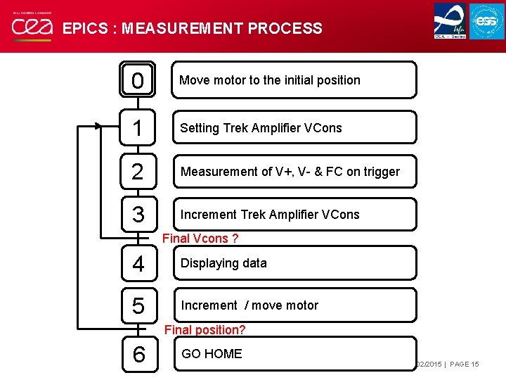 EPICS : MEASUREMENT PROCESS 0 Move motor to the initial position 1 Setting Trek