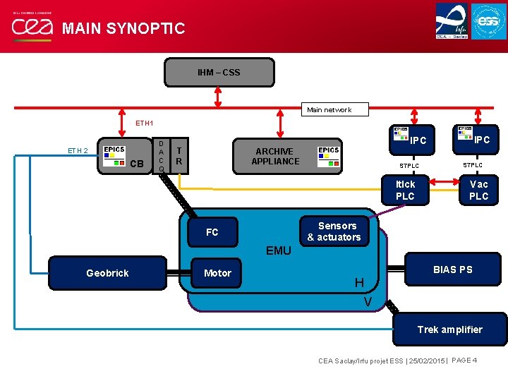 MAIN SYNOPTIC IHM – CSS Main network ETH 1 ETH 2 CB D A