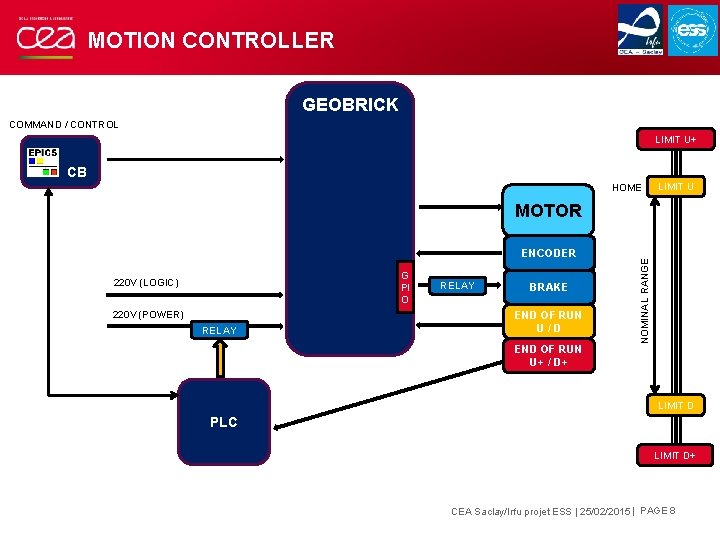 MOTION CONTROLLER GEOBRICK COMMAND / CONTROL LIMIT U+ CB HOME LIMIT U ENCODER G