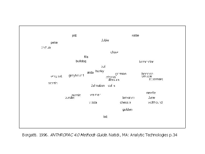 Borgatti. 1996. ANTHROPAC 4. 0 Methods Guide. Natick, MA: Analytic Technologies p. 34 