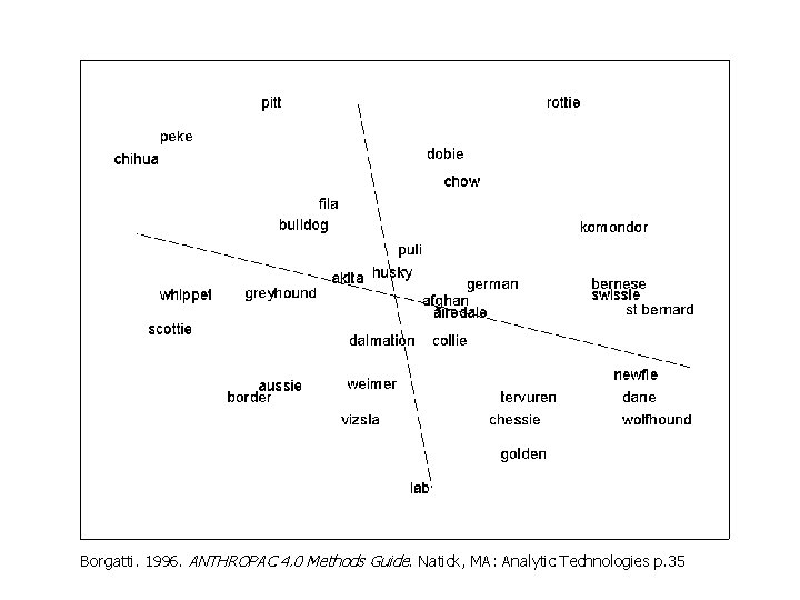 Borgatti. 1996. ANTHROPAC 4. 0 Methods Guide. Natick, MA: Analytic Technologies p. 35 