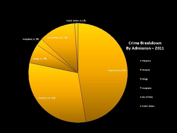 Public Order; 2; 1% Weapons; 4; 2% Sex Crimes; 21; 12% Crime Breakdown By