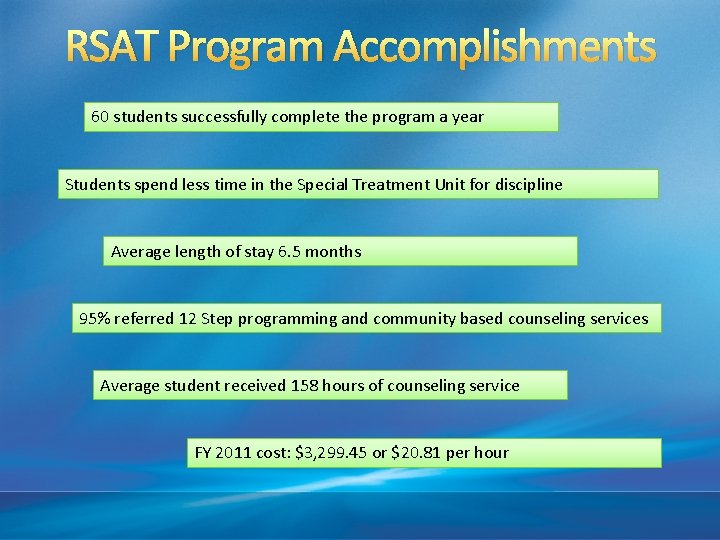 RSAT Program Accomplishments 60 students successfully complete the program a year Students spend less