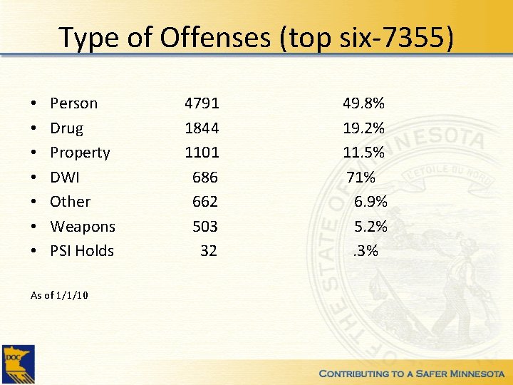 Type of Offenses (top six-7355) • • Person Drug Property DWI Other Weapons PSI