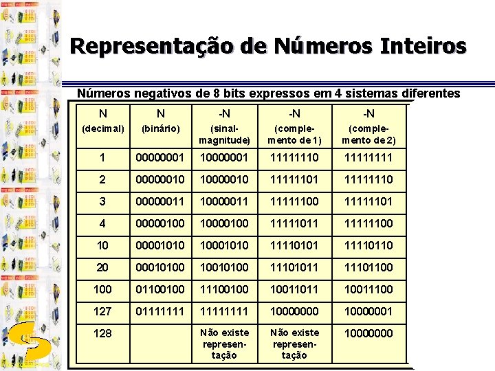 Representação de Números Inteiros Números negativos de 8 bits expressos em 4 sistemas diferentes