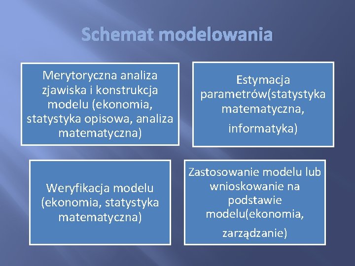 Schemat modelowania Merytoryczna analiza zjawiska i konstrukcja modelu (ekonomia, statystyka opisowa, analiza matematyczna) Weryfikacja