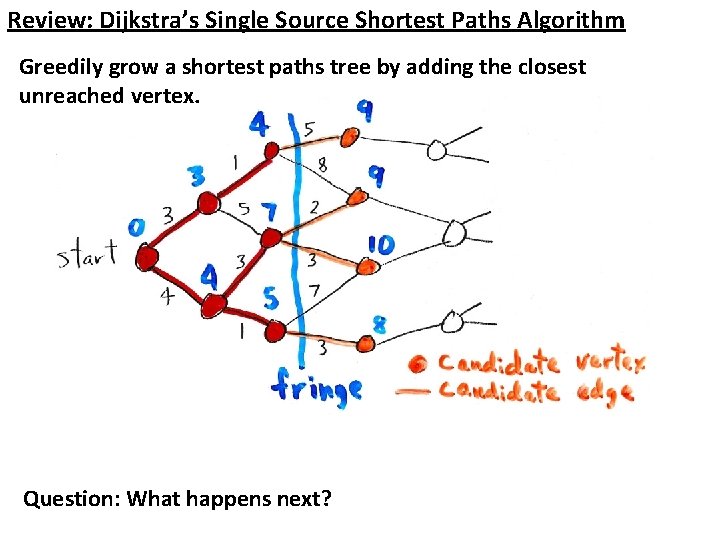 Review: Dijkstra’s Single Source Shortest Paths Algorithm Greedily grow a shortest paths tree by