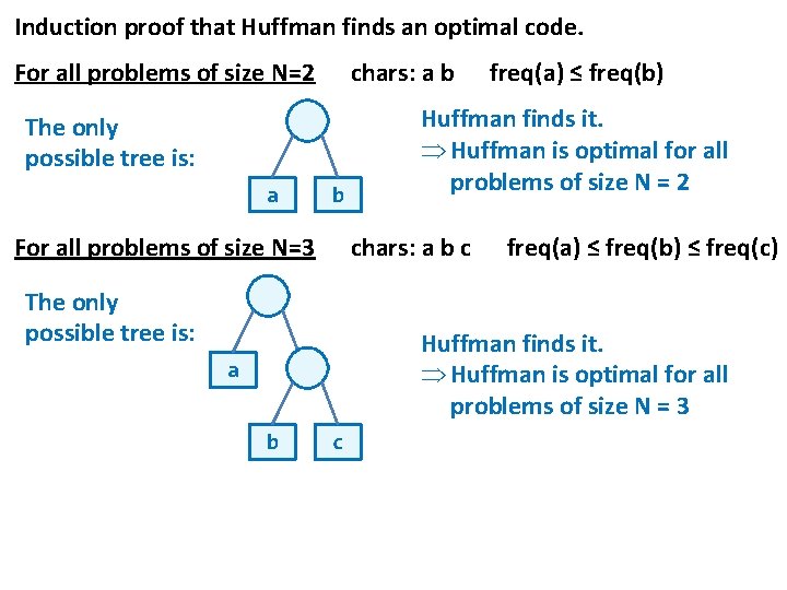 Induction proof that Huffman finds an optimal code. For all problems of size N=2