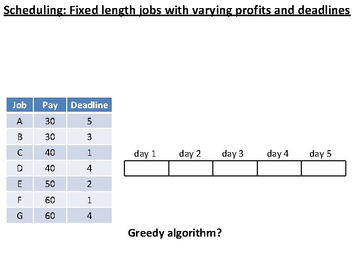 Scheduling: Fixed length jobs with varying profits and deadlines Job Pay Deadline A 30