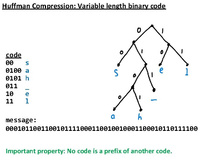 Huffman Compression: Variable length binary code 00 0101 011 10 11 s a h