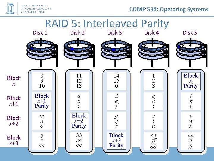 COMP 530: Operating Systems RAID 5: Interleaved Parity Disk 1 Disk 2 Disk 3