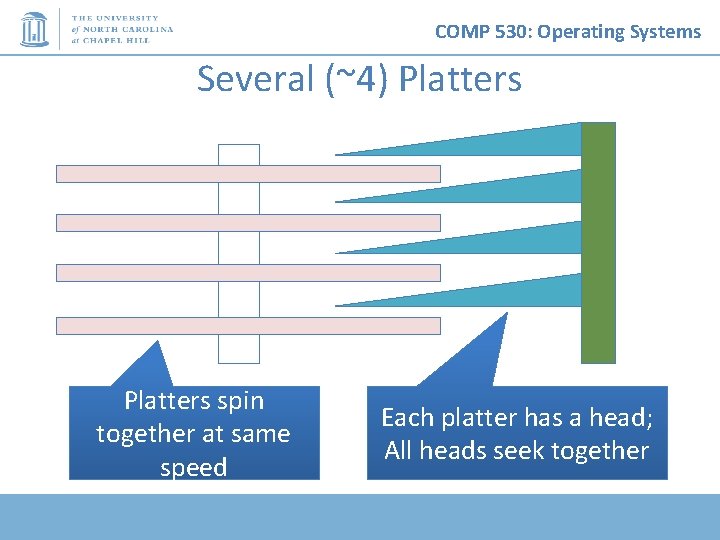 COMP 530: Operating Systems Several (~4) Platters spin together at same speed Each platter