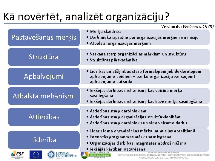 Kā novērtēt, analizēt organizāciju? Veisbords (Weisbord, 1978) Pastāvēšanas mērķis Struktūra • Mērķu skaidrība •