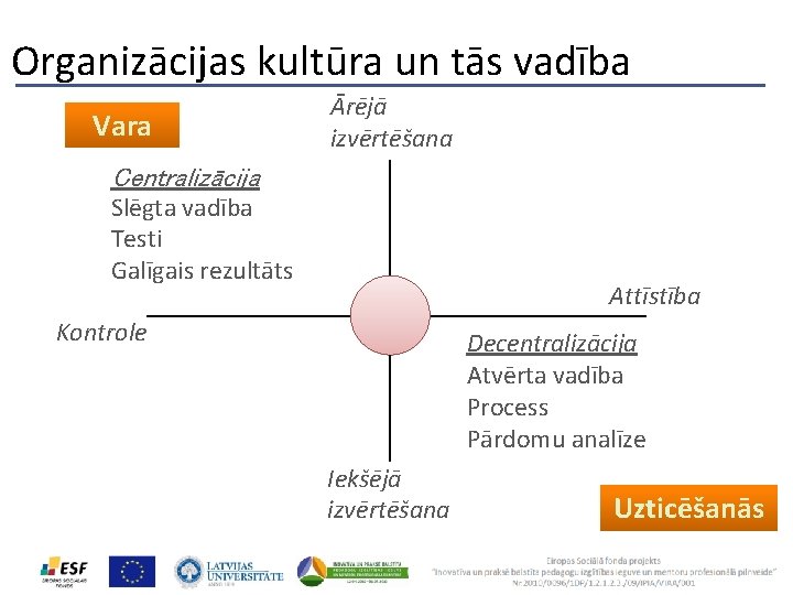 Organizācijas kultūra un tās vadība Vara Ārējā izvērtēšana Centralizācija Slēgta vadība Testi Galīgais rezultāts