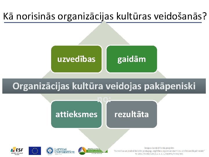 Kā norisinās organizācijas kultūras veidošanās? uzvedības gaidām Organizācijas kultūra veidojas pakāpeniski no: attieksmes rezultāta