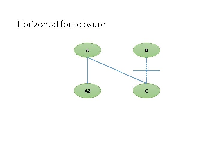 Horizontal foreclosure A B A 2 C 