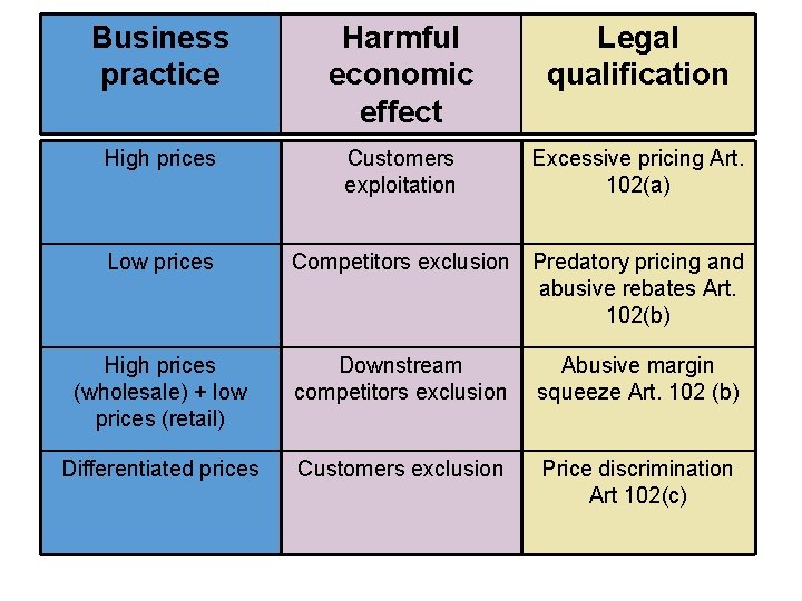 Business practice Harmful economic effect Legal qualification High prices Customers exploitation Excessive pricing Art.