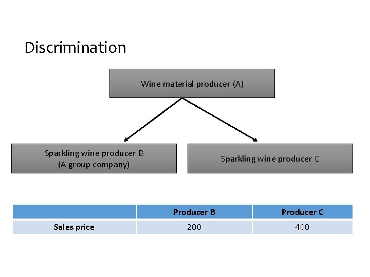 Discrimination Wine material producer (A) Sparkling wine producer B (A group company) Sales price
