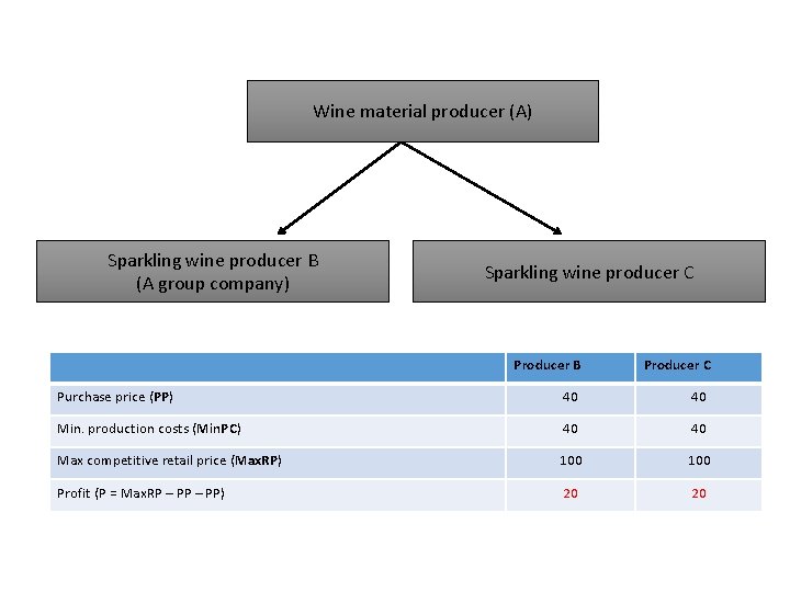 Wine material producer (A) Sparkling wine producer B (A group company) Sparkling wine producer