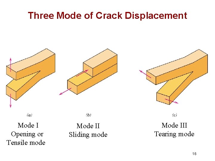 Three Mode of Crack Displacement Mode I Opening or Tensile mode Mode II Sliding