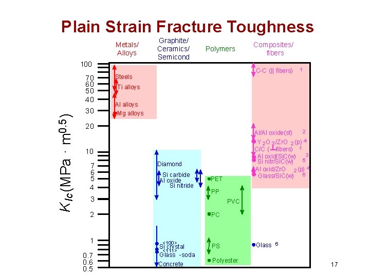 Plain Strain Fracture Toughness Metals/ Alloys 100 K Ic (MPa · m 0. 5