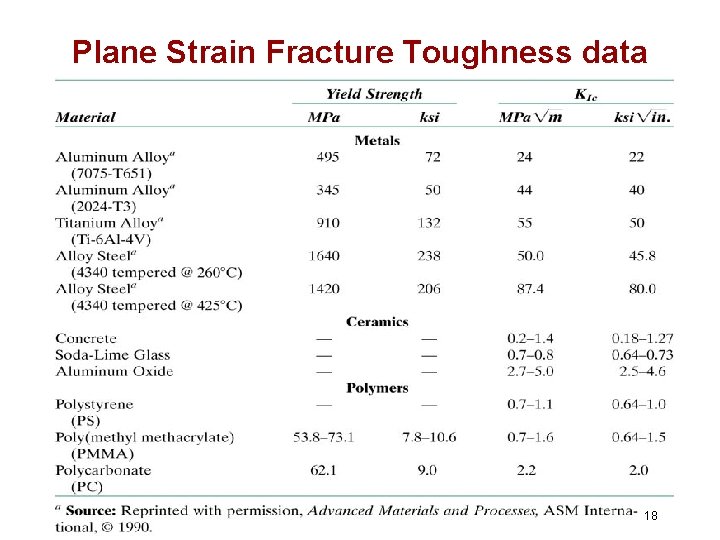 Plane Strain Fracture Toughness data 18 