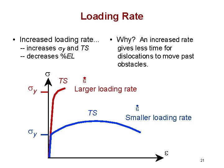 Loading Rate • Increased loading rate. . . -- increases sy and TS --