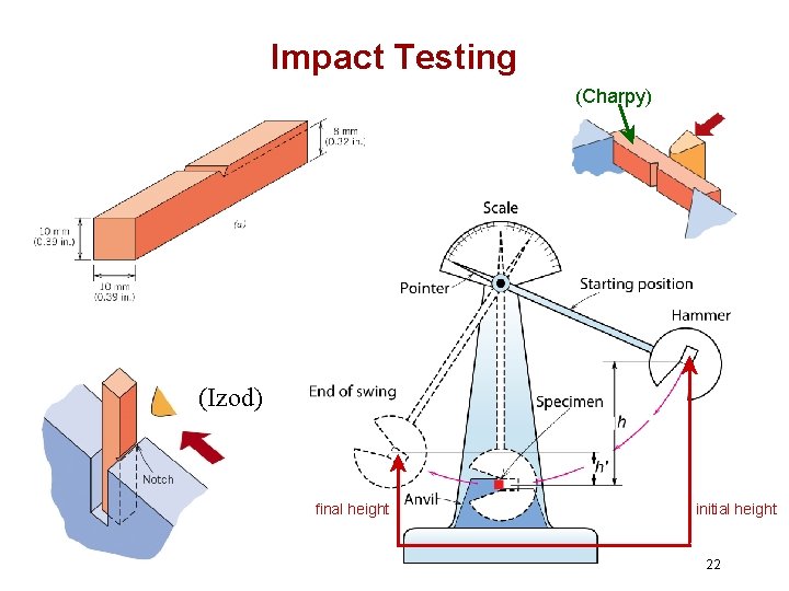 Impact Testing (Charpy) (Izod) final height initial height 22 