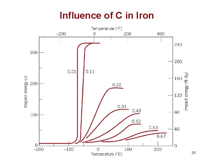 Influence of C in Iron 25 