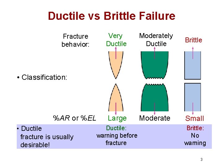 Ductile vs Brittle Failure Fracture behavior: Very Ductile Moderately Ductile Brittle Large Moderate Small